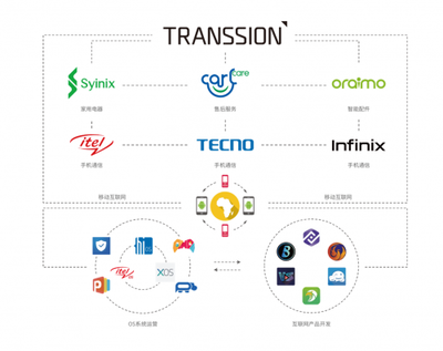傳音控股 以科技立品牌，2021年一季度凈利潤激增125.93%